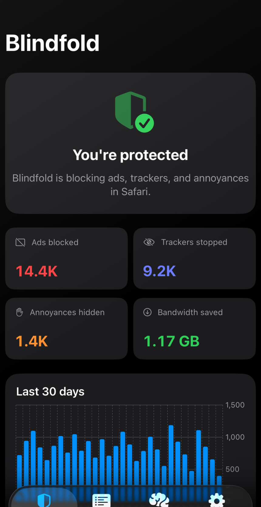 The Blindfold app showing a ‘You're protected’ status with live tallies — 14.4K ads blocked, 9.2K trackers stopped, 1.4K annoyances hidden, 1.17 GB bandwidth saved — and a 30-day chart of daily blocks.
