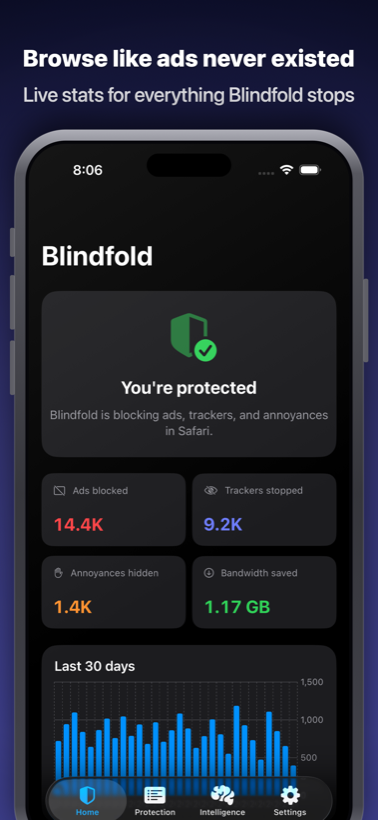 Blindfold's Home tab: a green ‘You're protected’ shield above tiles reading 14.4K ads blocked, 9.2K trackers stopped, 1.4K annoyances hidden, and 1.17 GB bandwidth saved, with a 30-day bar chart of daily blocks.